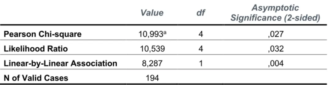 Table 1 – A Results of Chi-Square test. 