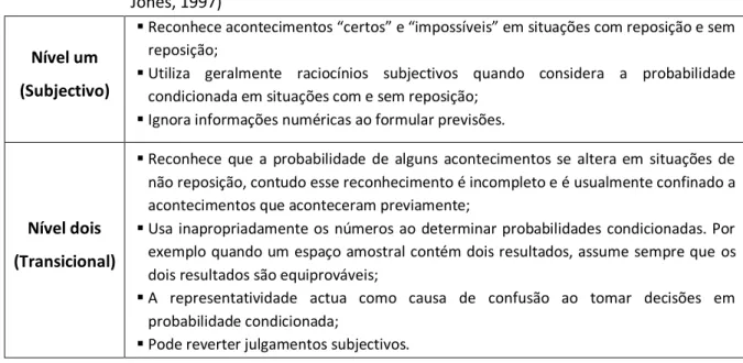 Tabela 1 - Quadro de avaliação do pensamento dos alunos em probabilidade condicionada (Tarr e  Jones, 1997) 