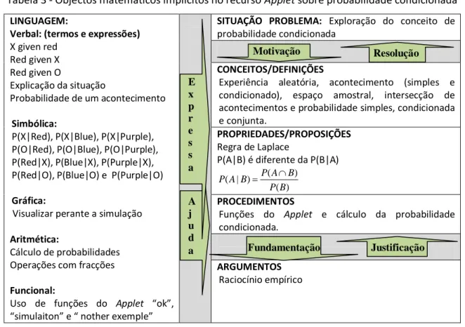 Tabela 3 - Objectos matemáticos implícitos no recurso Applet sobre probabilidade condicionada  LINGUAGEM: 