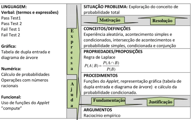 Tabela 4 -  Objectos matemáticos implícitos no recurso Tree Digrama Applet  LINGUAGEM: 