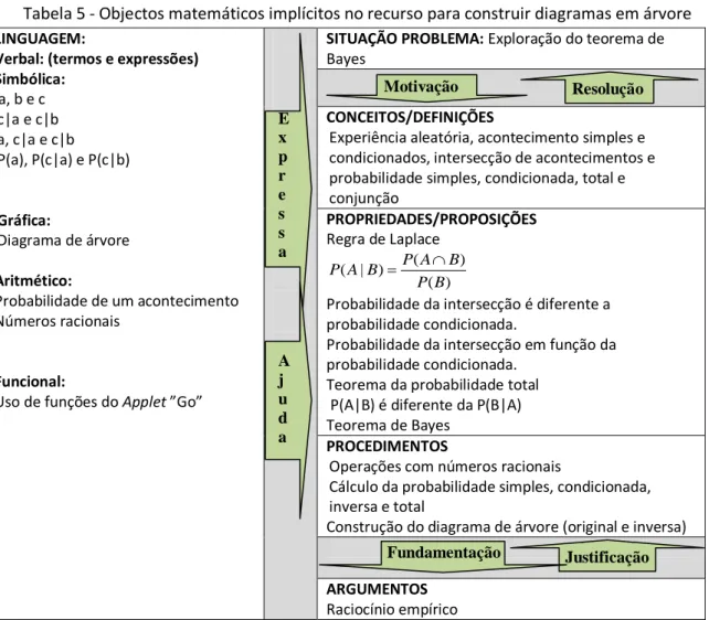 Tabela 5 - Objectos matemáticos implícitos no recurso para construir diagramas em árvore  LINGUAGEM: 