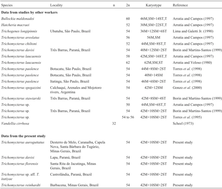 Table 1 - Cytogenetic data for members of the family Trichomycteridae.