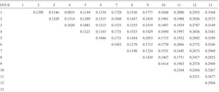 Table 3 - Matrix of interspecific distance (Gamma distance for the Kimura two-parameter model) in the mitochondrial COI fragment among twelve Chauliognathus species