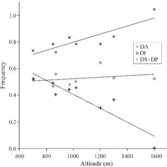 Figure 1-Distribution of DA, DI, and DS+DP inversion frequencies in chromosome II of Drosophila mediopunctata in relation to altitude (Parque Nacional do Itatiaia, Brazil).