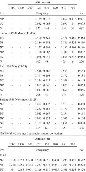 Table 1 - Chromosome II inversion frequencies in Drosophila mediopunctata from several collections and altitudes in the Parque Nacional do Itatiaia (southeastern Brazil)