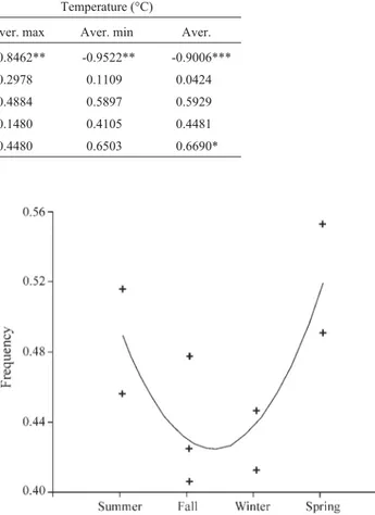 Table 2-Pearson correlation coefficients (r) between inversion frequencies (after angular transformation) in chromosome II of Drosophila mediopunctata and altitude and other climatic data.