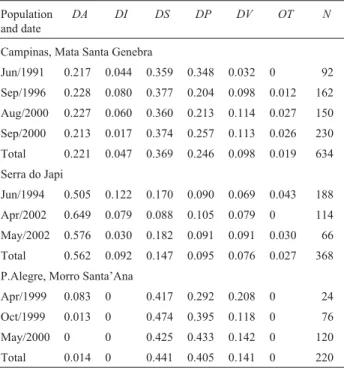 Table 4- Expected heterozygosity for the chromosome in four Brazilian populations of Drosophila mediopunctata.