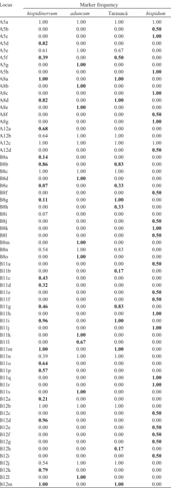 Table 3 - RAPD marker frequency for each primer and taxonomic group.