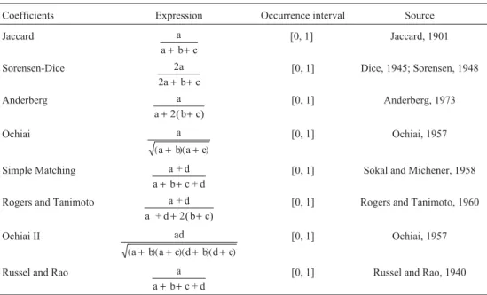 Table 1 - Similarity coefficients used among the 18 maize inbred lines, for the AFLP and RAPD markers.