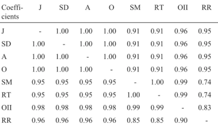 Table 2 - Stress (S) classification for the goodness-of-fit of the graphic projection (Kruskal, 1964).