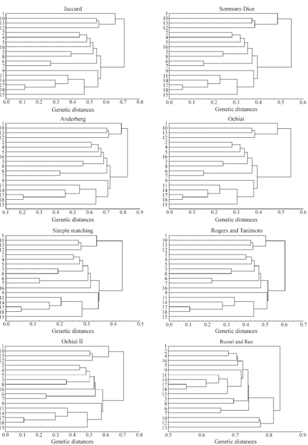 Figure 2 - Dendrograms constructed for the 18 maize inbred lines of BR-105 and BR-106 populations, obtained from genetic distances based on different similarity coefficients for the RAPD molecular marker (UPGMA).