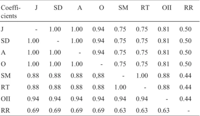 Table 4 - Consensus fork index (CI C ) among the dendrograms (UPGMA) produced by the complements of the similarity coefficients, among 18 maize lines of the BR-105 and BR-106 populations