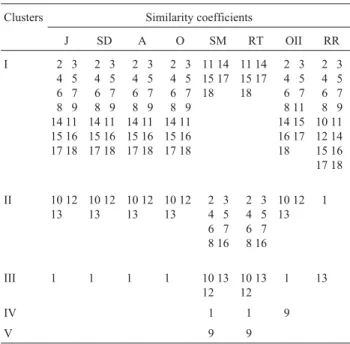 Table 6 - Clusters of the 18 maize inbred lines of BR-105 and BR-106 populations by the Tocher optimization procedure, considering the RAPD molecular marker (J: Jaccard, SD: Sorensen-Dice; A: Anderberg; O: