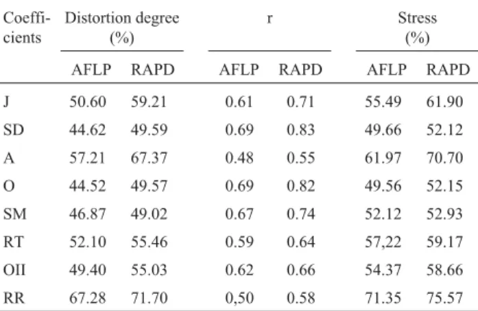 Table 7 - Distortion degree, correlation between the original and estimated distances (r) and stress value, obtained by the projection of the distances in the two-dimensional spaces