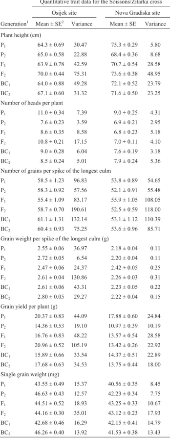Table 1 - Quantitative trait data for the Soissons/Zitarka cross at the Osijek and Nova Gradiska sites.