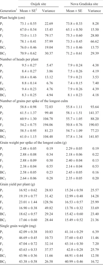 Table 2 - Quantitative trait data for the Soissons/Sana cross at the Osijek and Nova Gradiska sites.