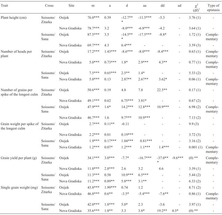 Table 3 - The estimates of gene effects for six quantitative traits in two crossing combinations and sites.