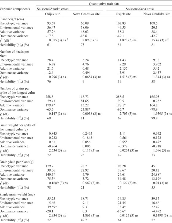 Table 4 - Estimation of variance components and narrow-sense heritability (h 2 n ) for some quantitative traits of the Soissons/Zitarka and Soissons/Sana crosses at the Osijek and Nova Gradiska sites.