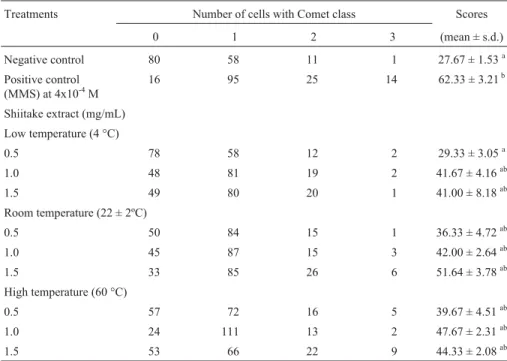 Table 1 and Figure 1 show the Comet assay results for the effects of shiitake aqueous extracts after 2 h treatment of HEp-2 cells