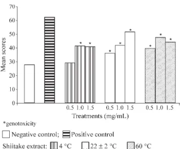 Figure 1 - Evaluation of genotoxicity by the Comet assay after treatment of HEp-2 cells with three aqueous extracts of shiitake (0.5, 1.0 and 1.5 mg/mL) prepared at three different temperatures (4, 22 ± 2 and 60 °C).
