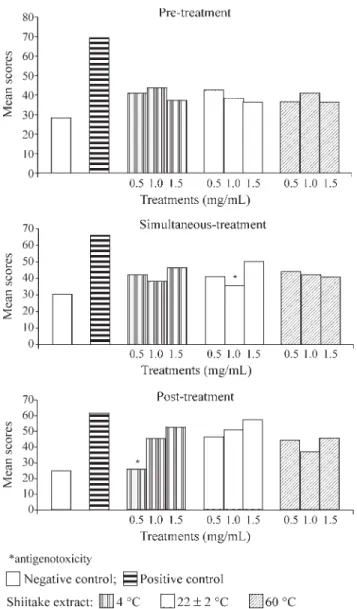 Figure 2 - Evaluation of antigenotoxicity by the Comet assay after treat- treat-ment of HEp-2 cells with three aqueous extracts of shiitake (0.5, 1.0 and 1.5 mg/mL) prepared at three different temperatures (4, 22 ± 2 and 60 °C).