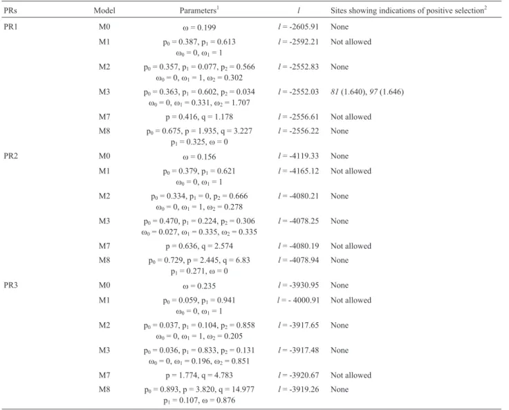 Table 4 - Parameters estimates and log-likelihood values under models of variable w ratios among sites.