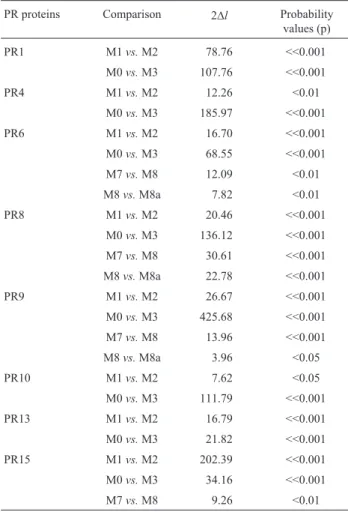 Table 5 - Likelihood ratio statistics (2 D l) for some comparisons between pathogenesis-related (PR) proteins.