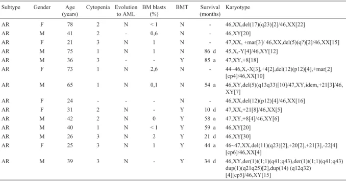 Table 1 - Clinical data and karyotype of 66 adult MDS patients.