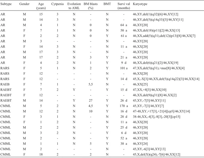 Table 2 - Clinical data and karyotype of 27 pediatric MDS patients.