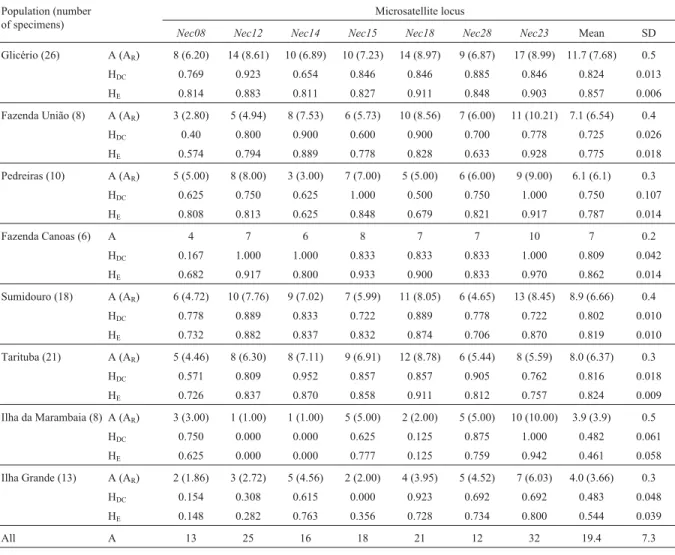 Table 1 - Genetic diversity of Nectomys squamipes populations.