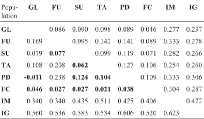 Table 2 - Pairwise estimates of q (above diagonal) andr (below diagonal) between N. squamipes populations