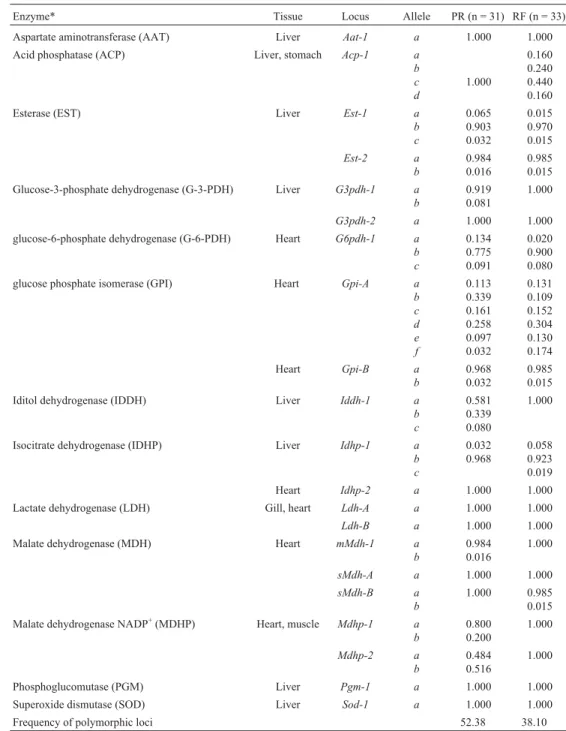 Table 1 - Allele frequencies at 21 loci of Astyanax altiparanae from the Upper Paraná River (PR) and Ribeirão Ficha (RF).