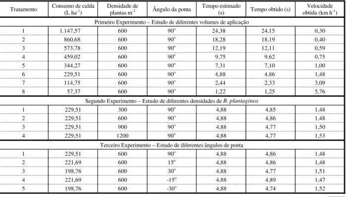 Tabela 1 - Consumo de calda, densidades de plantas, ângulos das pontas, tempos estimado e obtido e velocidades de  deslocamento do carrinho, utilizados nos experimentos