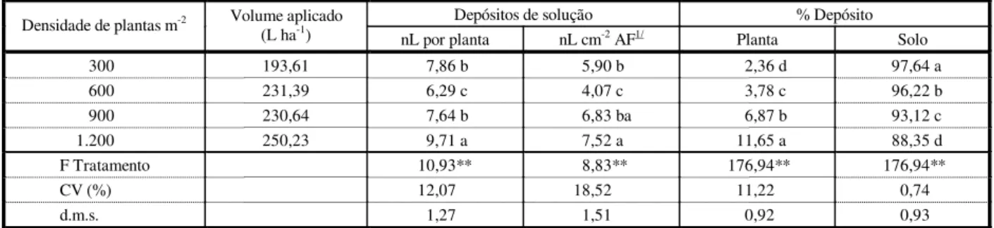 Tabela 4 - Valores médios verificados para o depósito de calda por planta e unidade de área foliar e a porcentagem de depósito  nas plantas e no solo, em diferentes densidades de plantas de B