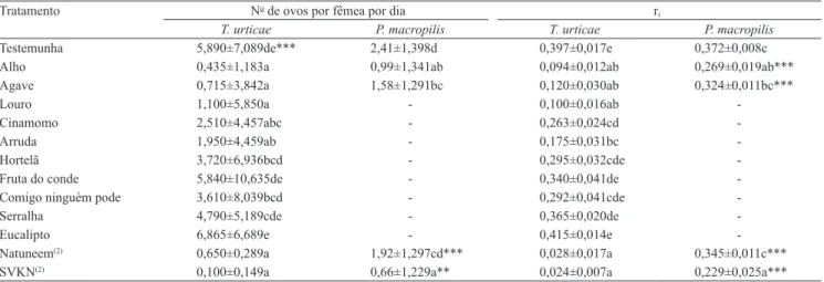 Tabela 3.  Número de ovos depositados por fêmea por dia e taxa de crescimento instantâneo (r i ) de Tetranychus urticae e  Phytoseiulus macropilis, tratados com extratos naturais e óleos de nim (1) .