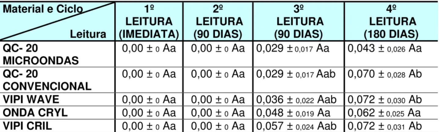 Tabela 2- Valores médios (mm) da desadaptação da região B (crista do   rebordo esquerdo), em função da resina acrílica e do período de  armazenagem em água