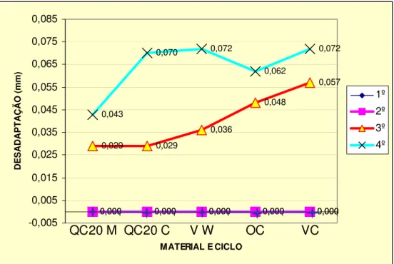 Gráfico 2- Esquema representativo das médias de desadaptação da região B,                    em função da resina acrílica e do período de armazenagem em água