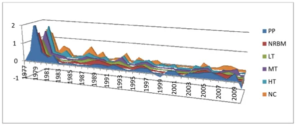 GRÁFICO 1 - Evolução da de Lall (2