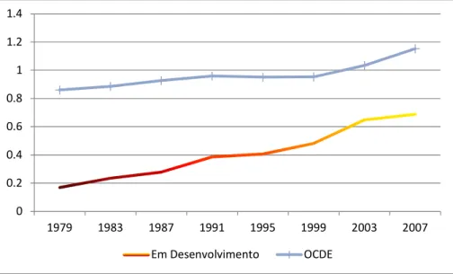 GRÁFICO 2 - Evolução dos Indicadores de Eficiência Schumpeteriana: Países em  Desenvolvimento x OCDE, 1977-2007 