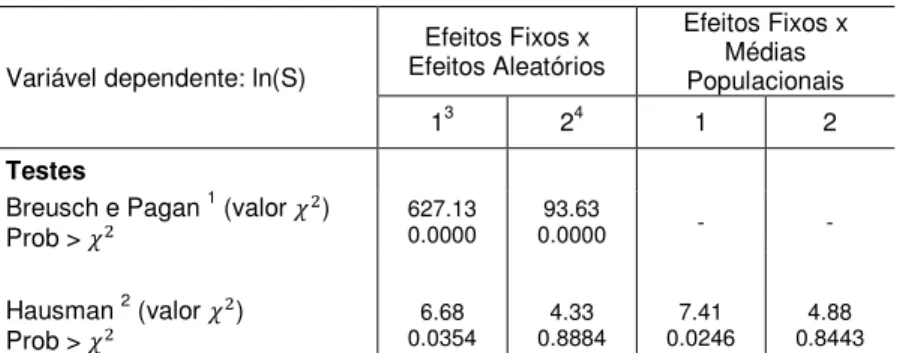 TABELA 2 - Desvalorização Cambial e Estrutura Produtiva: Testes de  Especificação - S  Variável dependente: ln(S)  Efeitos Fixos x  Efeitos Aleatórios  Efeitos Fixos x Médias  Populacionais  1 3  2 4  1  2  Testes 