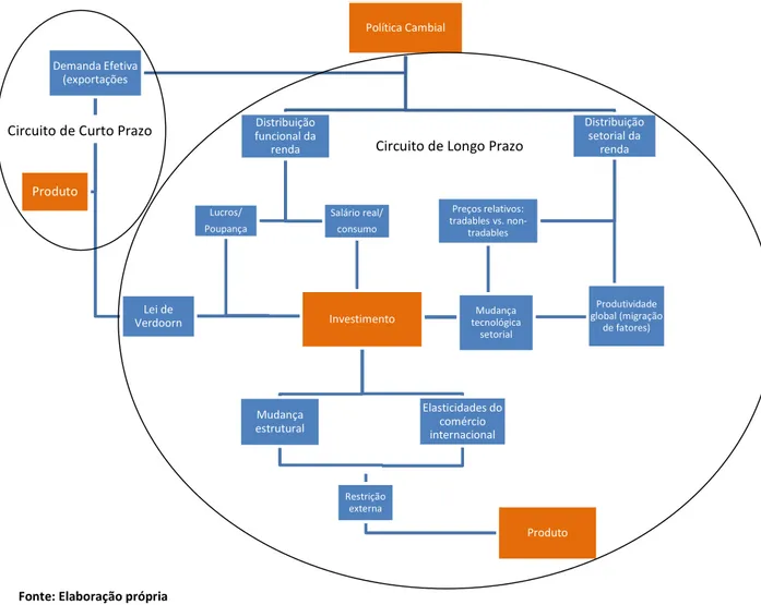 FIGURA 1 - Esquema de Interferência do Câmbio sobre o Produto 