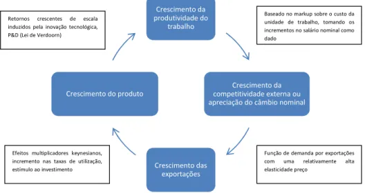 FIGURA 2 - O Modelo Básico de Crescimento Liderado pelas Exportações 