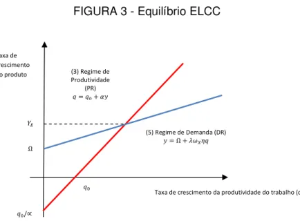FIGURA 3 - Equilíbrio ELCC 