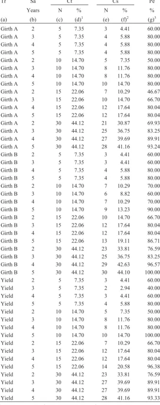 Table 3 - Values of Spearman’s rank correlation coefficient (r s ) between age 6 and younger ages for immature girth age (girth (A), mature girth age (girth B) and rubber production (yield) for 25 Hevea genotypes (clones) grown in Votuporanga, São Paulo St