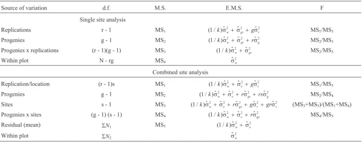 Table 2 - Analysis of variance (ANOVA) degrees of freedom (df) and expected mean square (E.M.S.) equations for the single site and combined site models for estimating the variance due to differences among plants within plots in a rubber tree progeny trial 