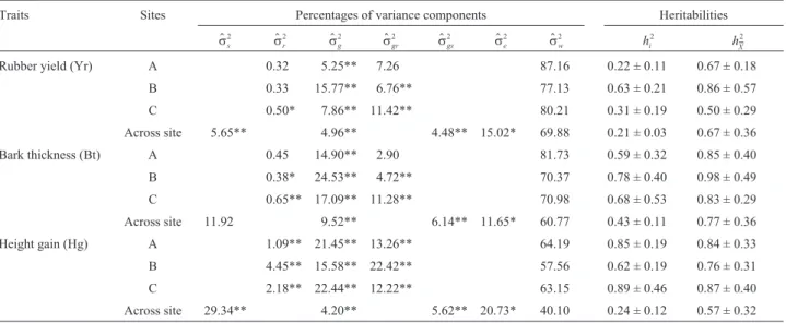 Table 4 - Site-related percentages of variance components and heritabilities for rubber yield, bark thickness and height gain in 22 open-pollinated Hevea progenies growing at three sites (Votuporanga (A), Pindorama (B) and Jaú (C)) in the Brazilian state o