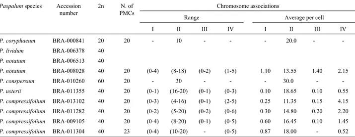 Table 2 - Chromosome numbers and meiotic chromosome associations at diakinesis.