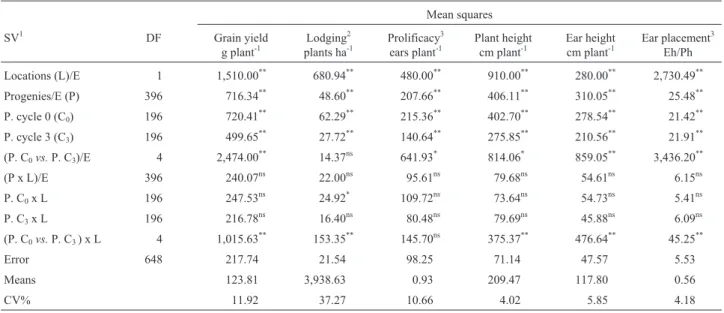 Table 1 - Values and significances of the mean squares from the joint analyses of variances for several traits.
