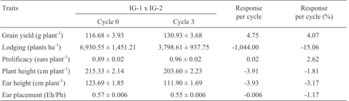 Table 2 - Mean values across environments of the interpopulation (IG-1 x IG-2) from original (Cycle 0) and after three cycles (Cycle 3) of reciprocal recurrent selection, and the responses to selection per cycle in actual units and in percentage for severa