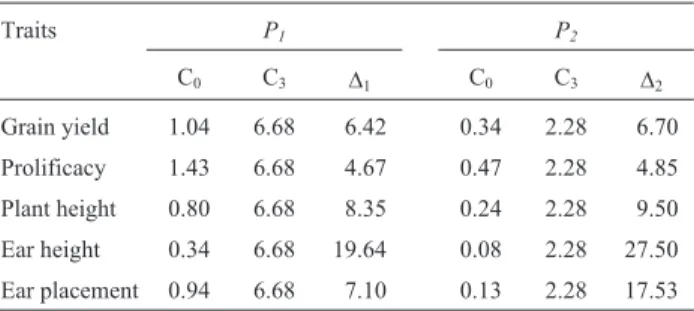 Table 4 - Probabilities (%) of double-crosses superior than the mean of cycle three plus one and half times (P 1 ) and plus twice (P 2 ) the phenotypic standard deviation for the original (C 0 ) and after three cycles (C 3 ) of reciprocal recurrent selecti
